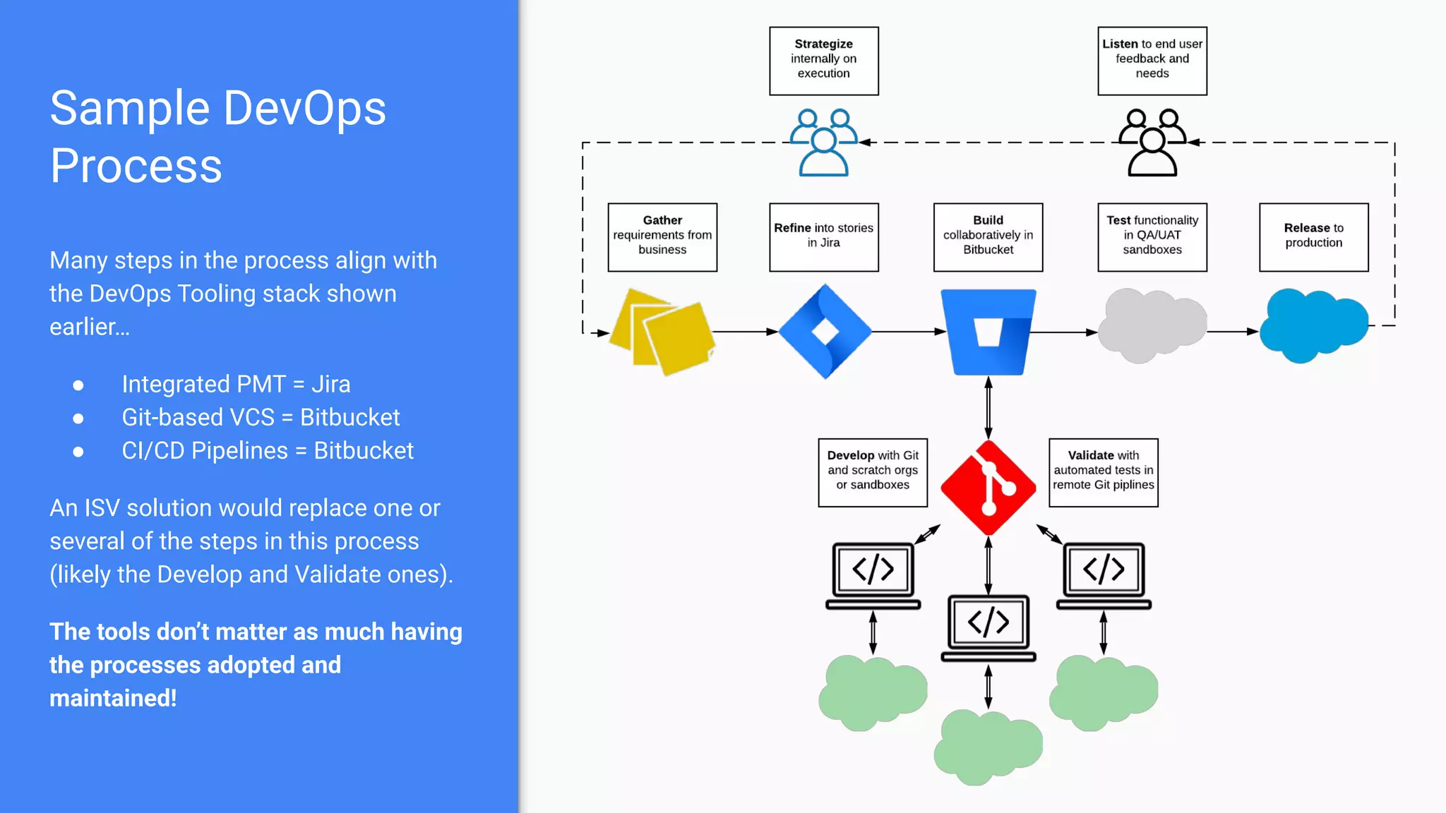 Sample DevOps
Process
Many steps in the process align with
the DevOps Tooling stack shown
earlier…
● Integrated PMT = Jira
● Git-based VCS = Bitbucket
● CI/CD Pipelines = Bitbucket
An ISV solution would replace one or
several of the steps in this process
(likely the Develop and Validate ones).
The tools don’t matter as much having
the processes adopted and
maintained!
 