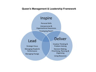 Inspire
Personal Skills
Interpersonal &
Organisational Awareness
Developing People
Deliver
Creative Thinking &
Problem Solving
Decision Making,
Prioritising, Planning &
Organising
Using Resources
Lead
Strategic Focus
Managing People &
Performance
Managing Change
Queen’s Management & Leadership Framework
 