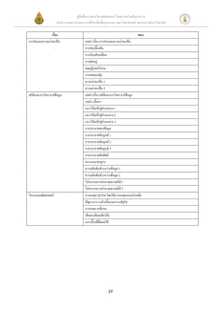 คู่มือสื่อการสอนวิชาคณิตศาสตร์ โดยความร่วมมือระหว่าง
                     สานักงานคณะกรรมการการศึกษาขั้นพื้นฐาน และ คณะวิทยาศาสตร์ จุฬาลงกรณ์มหาวิทยาลัย

                เรื่อง                                                            ตอน
การนับและความน่าจะเป็น                   บทนา เรื่อง การนับและความน่าจะเป็น
                    .                    การนับเบื้องต้น
                                         การเรียงสับเปลี่ยน
                                         การจัดหมู่
                                         ทฤษฎีบททวินาม
                                         การทดลองสุ่ม
                                         ความน่าจะเป็น 1
                                         ความน่าจะเป็น 2
สถิติและการวิเคราะห์ข้อมูล               บทนา เรื่อง สถิติและการวิเคราะห์ข้อมูล
                                         บทนา เนื้อหา
                                         แนวโน้มเข้าสู่ส่วนกลาง 1
                                         แนวโน้มเข้าสู่ส่วนกลาง 2
                                         แนวโน้มเข้าสู่ส่วนกลาง 3
                                         การกระจายของข้อมูล
                                         การกระจายสัมบูรณ์ 1
                                         การกระจายสัมบูรณ์ 2
                                         การกระจายสัมบูรณ์ 3
                                         การกระจายสัมพัทธ์
                                         คะแนนมาตรฐาน
                                         ความสัมพันธ์ระหว่างข้อมูล 1
                                         ความสัมพันธ์ระหว่างข้อมูล 2
                                         โปรแกรมการคานวณทางสถิติ 1
                                         โปรแกรมการคานวณทางสถิติ 2
โครงงานคณิตศาสตร์                        การลงทุน SET50 โดยวิธีการลงทุนแบบถัวเฉลี่ย
                                         ปัญหาการวางตัวเบี้ยบนตารางจัตุรัส
                                         การถอดรากที่สาม
                                         เส้นตรงล้อมเส้นโค้ง
                                         กระเบื้องที่ยืดหดได้




                                                            37
 
