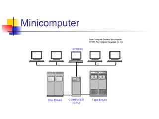 Minicomputer 