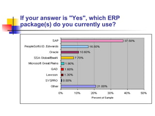 If your answer is "Yes", which ERP package(s) do you currently use?   