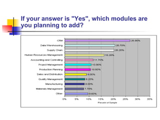 If your answer is "Yes", which modules are you planning to add?   