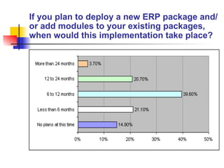 If you plan to deploy a new ERP package and/or add modules to your existing packages, when would this implementation take place?   