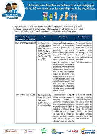 Seguidamente seleccione como mínimo 2 referentes nacionales (Decretos,
políticas, programas o estrategias) relacionados en el esquema que usted
desconoce; indague sobre estos en la red, y diligencie la siguiente tabla:
Nombre del Documento
(Referentes nacionales)
URL Descripción Características
PLAN SECTORIAL2002-2006 http://portal.unesc
o.org/education/en
/files/43942/11323
107715PlanSectori
al_2002_2006.pdf/
PlanSectorial_200
2_2006.pdf
La educación está basada en
unos principios fundamentales
para toda persona donde el
aprendizaje es vital para su
desarrollo y su propio bienestar.
Es un deber del estado en
fomentar la educación para toda
persona con miras a tener un
mejor de desarrollo, es aquí
donde el país ha tenido muchas
ganasdesolventar las diferentes
dificultades de educación pero
estas no han sido superadas
porque el problema sigue;
entonces lo que se requiere es
un plan de acción verídico ycon
buenos fundamentos para poder
tener una mejor calidad de
educaciónyque nuestrosistema
educativo sea un pilar y ejemplo
para otros países.
El documento contiene
una serie de imágenes
como también tablas
comparativas, varias
encuestas y sobre todo
documentalesdondese
gestiona la calidad de
educación.
Archivos conceptuales.
plan sectorial 2010 al 2014 http://www.minedu
cacion.gov.co/162
1/articles-
293647_archivo_p
df_plansectorial.pd
f
Laglobalización noshaimpuesto
nuevas formas de relación en
mercados abiertos y
competitivos donde la clave del
desarrollosocialy económicoes
importante que la educación de
calidad es aquella que forman
ciudadanos con valores éticos,
respetuoso de lo público, que
cumplan sus deberes sociales
para convivir en paz. La
educación no es solo las metas
El documento presenta
imágenes, contenido,
con, tabla comparativa
por año y nivel de
programas, figuras de
los componentes de
apoyo, de estrategia
central, esquema
conceptual, graficas
representando a las
tasas de cobertura
 