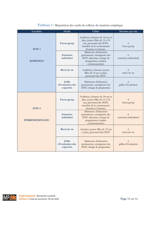 Project proposal : 001/ROCARE-SUB/2016
Version 1.0 Date de soumission: 30 Juin 2016 Page 10 sur 16
Tableau 1 : Répartition des outils de collecte du matériau empirique
Localités Outils Cibles Nombre par site
SITE 1
KORHOGO
Focus group
Auditrices, femmes de 18 ans et
plus, jeunes filles de 15 à 18
ans, personnel des IFEF,
membre de la communauté
(homme et femme).
6
focus group
Entretien
individuel
Maîtresses d’éducation
permanente, enseignants des
IFEF, directrice, chargé de
programmes, leaders
communautaires
6
entretiens individuels
Récit de vie Auditrices, femmes, jeunes
filles de 15 ans et plus,
personnel des IFEF.
6
récits de vie
Grille
d’évaluation des
capacités
Maîtresses d’éducation
permanente, enseignants des
IFEF, chargé de programme
6
grilles d’évaluation
SITE 2
FERKESSEDOUGOU
Focus group
Auditrices, femmes de 18 ans et
plus, jeunes filles de 15 à 18
ans, personnel des IFEF,
membre de la communauté
(homme et femme).
6
focus group
Entretien
individuel
Maîtresses d’éducation
permanente, enseignants des
IFEF, directrice, chargé de
programmes, leaders
communautaires
6
entretiens individuels
Récit de vie femmes, jeunes filles de 15 ans
et plus, personnel des IFEF
6
récits de vie
Grille
d’évaluation des
capacités
Maîtresses d’éducation
permanente, enseignants des
IFEF, chargé de programme
6
grilles d’évaluation
 