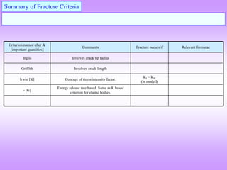 Summary of Fracture Criteria
Criterion named after &
[important quantities]
Comments Fracture occurs if Relevant formulae
Inglis Involves crack tip radius
Griffith Involves crack length
Irwin [K] Concept of stress intensity factor.
KI > KIC
(in mode I)
- [G]
Energy release rate based. Same as K based
criterion for elastic bodies.
 