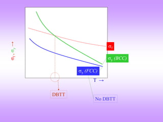 
f
,

y
→
y (BCC)
T →
f
DBTT
y (FCC)
No DBTT
 