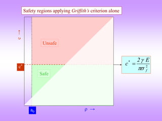  →
c
→
a0
c*
Safety regions applying Griffith’s criterion alone
Unsafe
Safe
2
f
* E
2
c



 