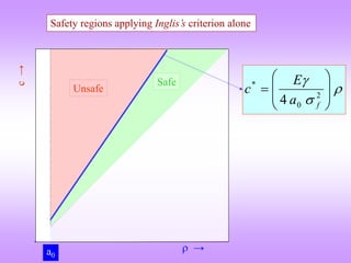 Unsafe
Safe
 →
c
→
a0
Safety regions applying Inglis’s criterion alone



a
E
c
f








 2
0
*
4
 