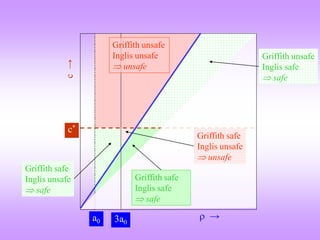  →
c
→
a0
c*
3a0
Griffith safe
Inglis unsafe
 safe
Griffith unsafe
Inglis safe
 safe
Griffith safe
Inglis unsafe
 unsafe
Griffith unsafe
Inglis unsafe
 unsafe
Griffith safe
Inglis safe
 safe
 