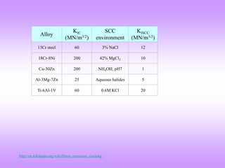 Alloy
KIC
(MN/m3/2)
SCC
environment
KISCC
(MN/m3/2)
13Cr steel 60 3% NaCl 12
18Cr-8Ni 200 42% MgCl2 10
Cu-30Zn 200 NH4OH, pH7 1
Al-3Mg-7Zn 25 Aqueous halides 5
Ti-6Al-1V 60 0.6M KCl 20
http://en.wikipedia.org/wiki/Stress_corrosion_cracking
 