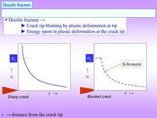  Ductile fracture →
► Crack tip blunting by plastic deformation at tip
► Energy spent in plastic deformation at the crack tip
Ductile fracture

→
y
r →

→
y
r →
Sharp crack Blunted crack
Schematic
r → distance from the crack tip
 