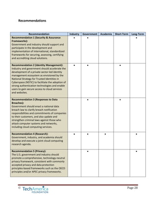 © Page 28
Recommendations
Recommendation Industry Government Academia Short-Term Long-Term
Recommendation 1 (Security & Assurance
Frameworks):
Government and industry should support and
participate in the development and
implementation of international, standardized
frameworks for securing, assessing, certifying
and accrediting cloud solutions.
• • •
Recommendation 2 (Identity Management):
Industry and government should accelerate the
development of a private sector-led identity
management ecosystem as envisioned by the
National Strategy for Trusted Identities in
Cyberspace (NSTIC) to facilitate the adoption of
strong authentication technologies and enable
users to gain secure access to cloud services
and websites.
• • •
Recommendation 3 (Responses to Data
Breaches):
Government should enact a national data
breach law to clarify breach notification
responsibilities and commitments of companies
to their customers, and also update and
strengthen criminal laws against those who
attack computer systems and networks,
including cloud computing services.
• •
Recommendation 4 (Research):
Government, industry, and academia should
develop and execute a joint cloud computing
research agenda.
• • • •
Recommendation 5 (Privacy):
The U.S. government and industry should
promote a comprehensive, technology-neutral
privacy framework, consistent with commonly
accepted privacy and data protection
principles-based frameworks such as the OECD
principles and/or APEC privacy frameworks.
• •
 