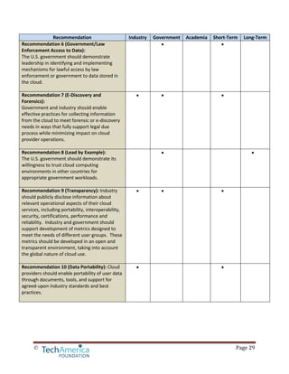 © Page 29
Recommendation Industry Government Academia Short-Term Long-Term
Recommendation 6 (Government/Law
Enforcement Access to Data):
The U.S. government should demonstrate
leadership in identifying and implementing
mechanisms for lawful access by law
enforcement or government to data stored in
the cloud.
• •
Recommendation 7 (E-Discovery and
Forensics):
Government and industry should enable
effective practices for collecting information
from the cloud to meet forensic or e-discovery
needs in ways that fully support legal due
process while minimizing impact on cloud
provider operations.
• • •
Recommendation 8 (Lead by Example):
The U.S. government should demonstrate its
willingness to trust cloud computing
environments in other countries for
appropriate government workloads.
• •
Recommendation 9 (Transparency): Industry
should publicly disclose information about
relevant operational aspects of their cloud
services, including portability, interoperability,
security, certifications, performance and
reliability. Industry and government should
support development of metrics designed to
meet the needs of different user groups. These
metrics should be developed in an open and
transparent environment, taking into account
the global nature of cloud use.
• • •
Recommendation 10 (Data Portability): Cloud
providers should enable portability of user data
through documents, tools, and support for
agreed-upon industry standards and best
practices.
• •
 