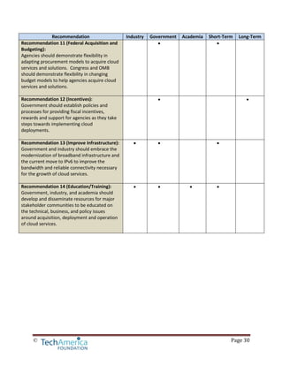 © Page 30
Recommendation Industry Government Academia Short-Term Long-Term
Recommendation 11 (Federal Acquisition and
Budgeting):
Agencies should demonstrate flexibility in
adapting procurement models to acquire cloud
services and solutions. Congress and OMB
should demonstrate flexibility in changing
budget models to help agencies acquire cloud
services and solutions.
• •
Recommendation 12 (Incentives):
Government should establish policies and
processes for providing fiscal incentives,
rewards and support for agencies as they take
steps towards implementing cloud
deployments.
• •
Recommendation 13 (Improve Infrastructure):
Government and industry should embrace the
modernization of broadband infrastructure and
the current move to IPv6 to improve the
bandwidth and reliable connectivity necessary
for the growth of cloud services.
• • •
Recommendation 14 (Education/Training):
Government, industry, and academia should
develop and disseminate resources for major
stakeholder communities to be educated on
the technical, business, and policy issues
around acquisition, deployment and operation
of cloud services.
• • • •
 