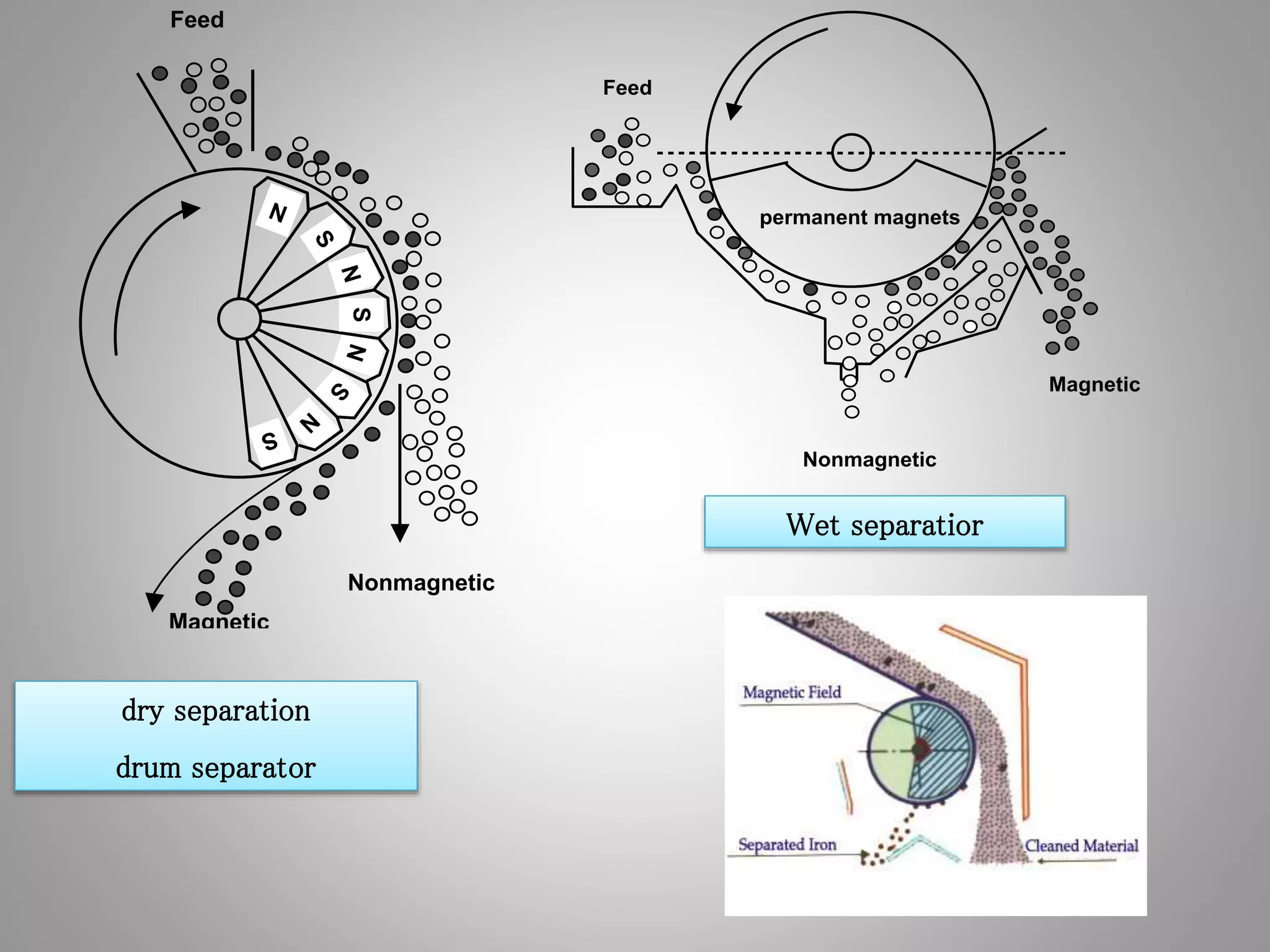 S
S
S
N
NN
Magnetic
Feed
N
S
Nonmagnetic
dry separation
drum separator
Feed
Magnetic
permanent magnets
Nonmagnetic
Wet separatior
 