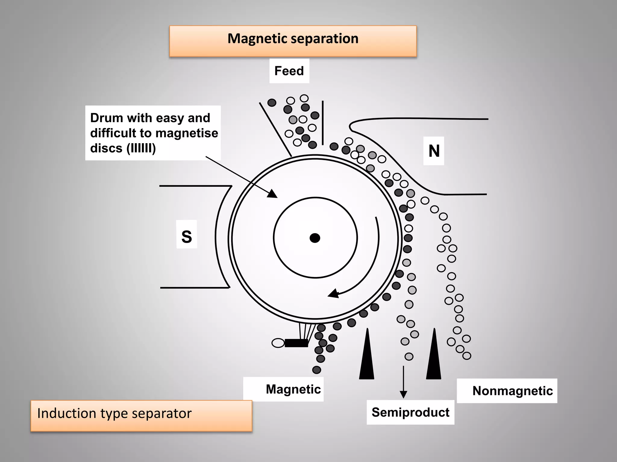 Magnetic separation
Magnetic
N
Nonmagnetic
Feed
S
Semiproduct
Drum with easy and
difficult to magnetise
discs (IIIIII)
Induction type separator
 