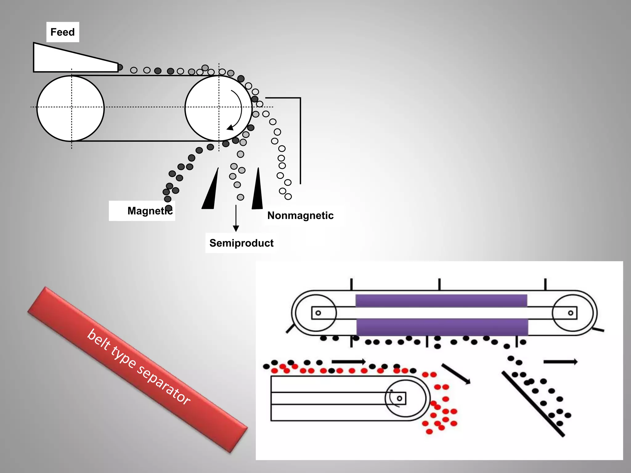 Magnetic Nonmagnetic
Semiproduct
Feed
 