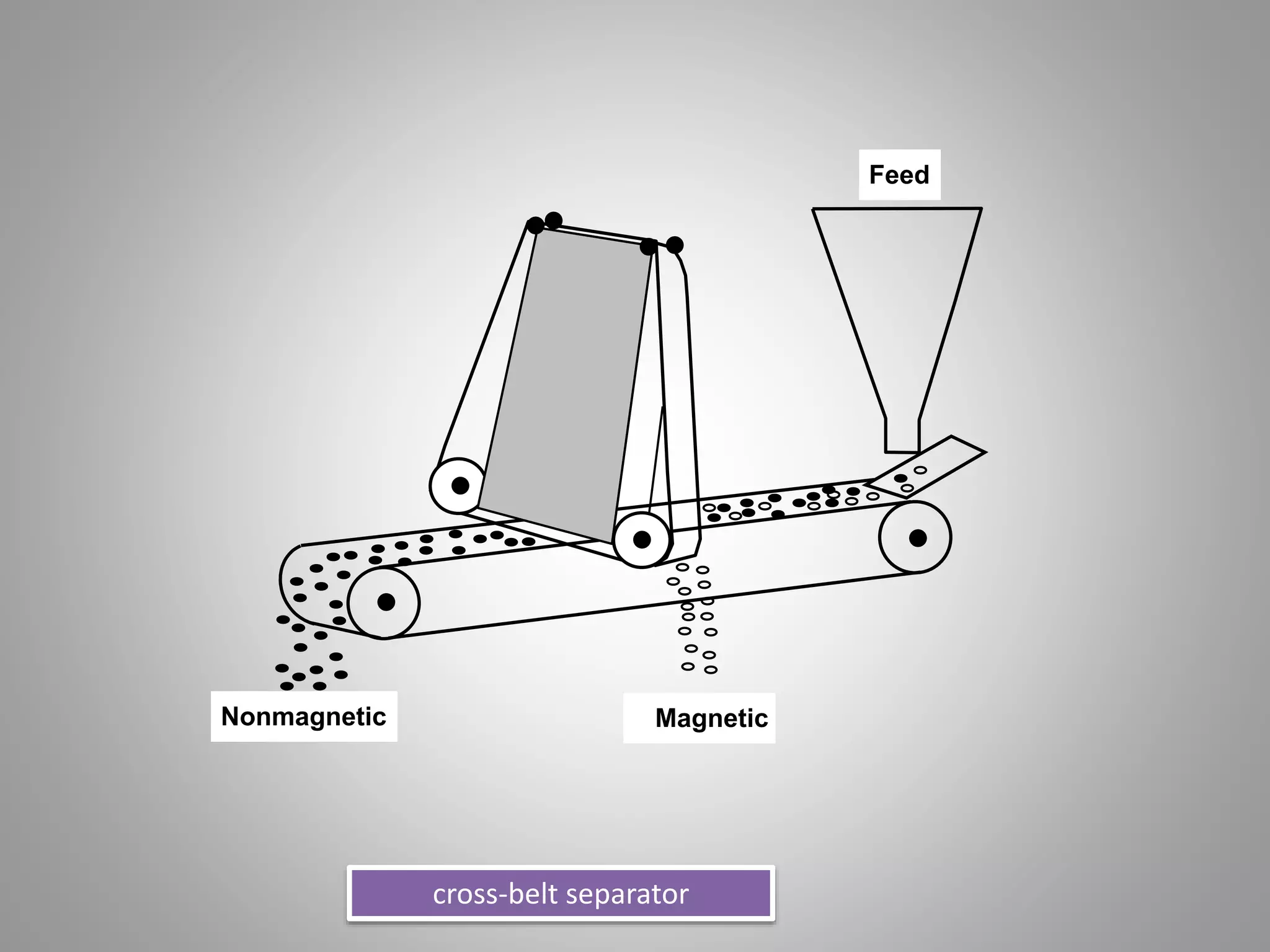 Magnetic
Feed
Nonmagnetic
cross-belt separator
 
