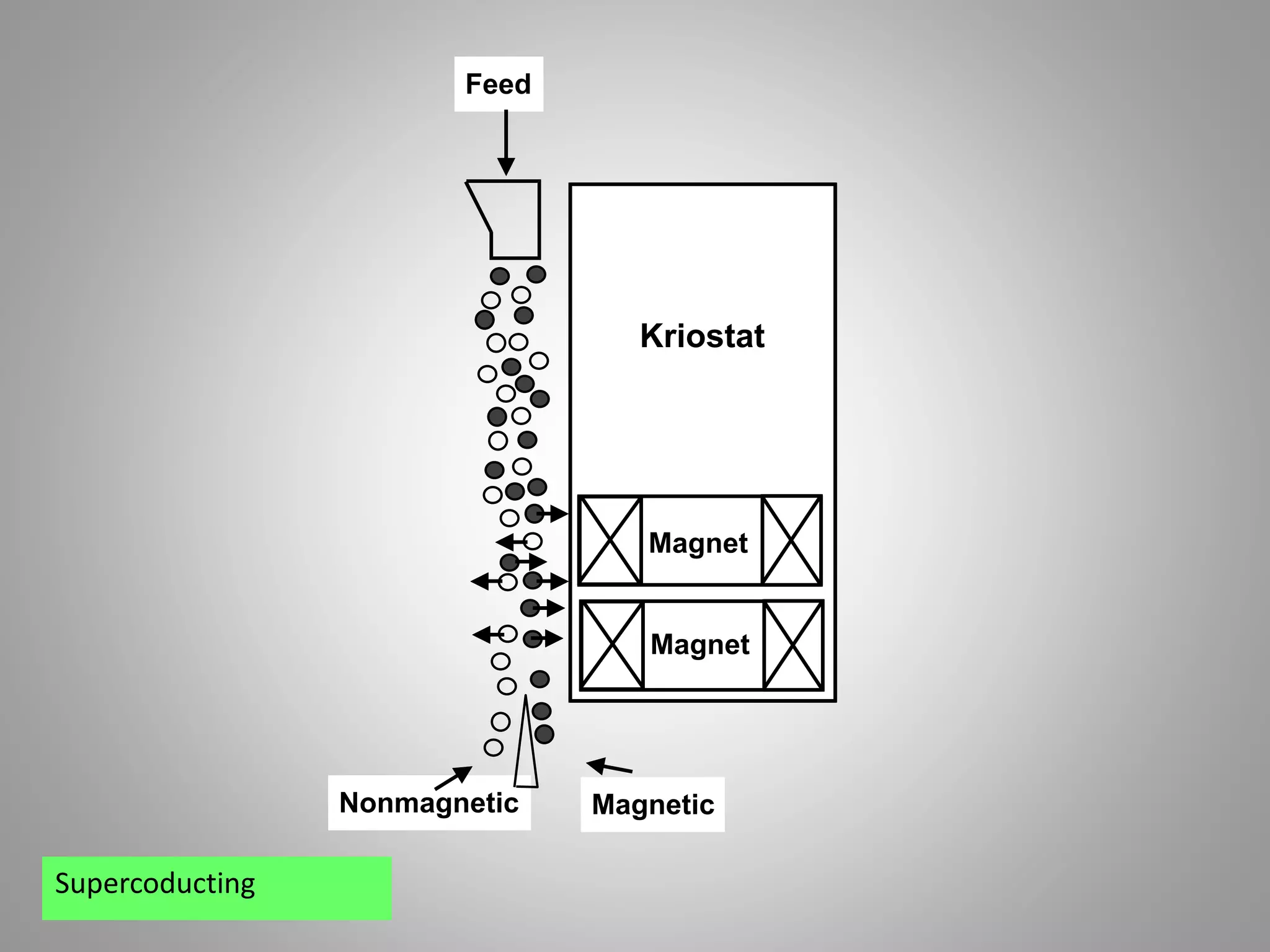Kriostat
Magnet
Feed
Magnet
MagneticNonmagnetic
Supercoducting
 