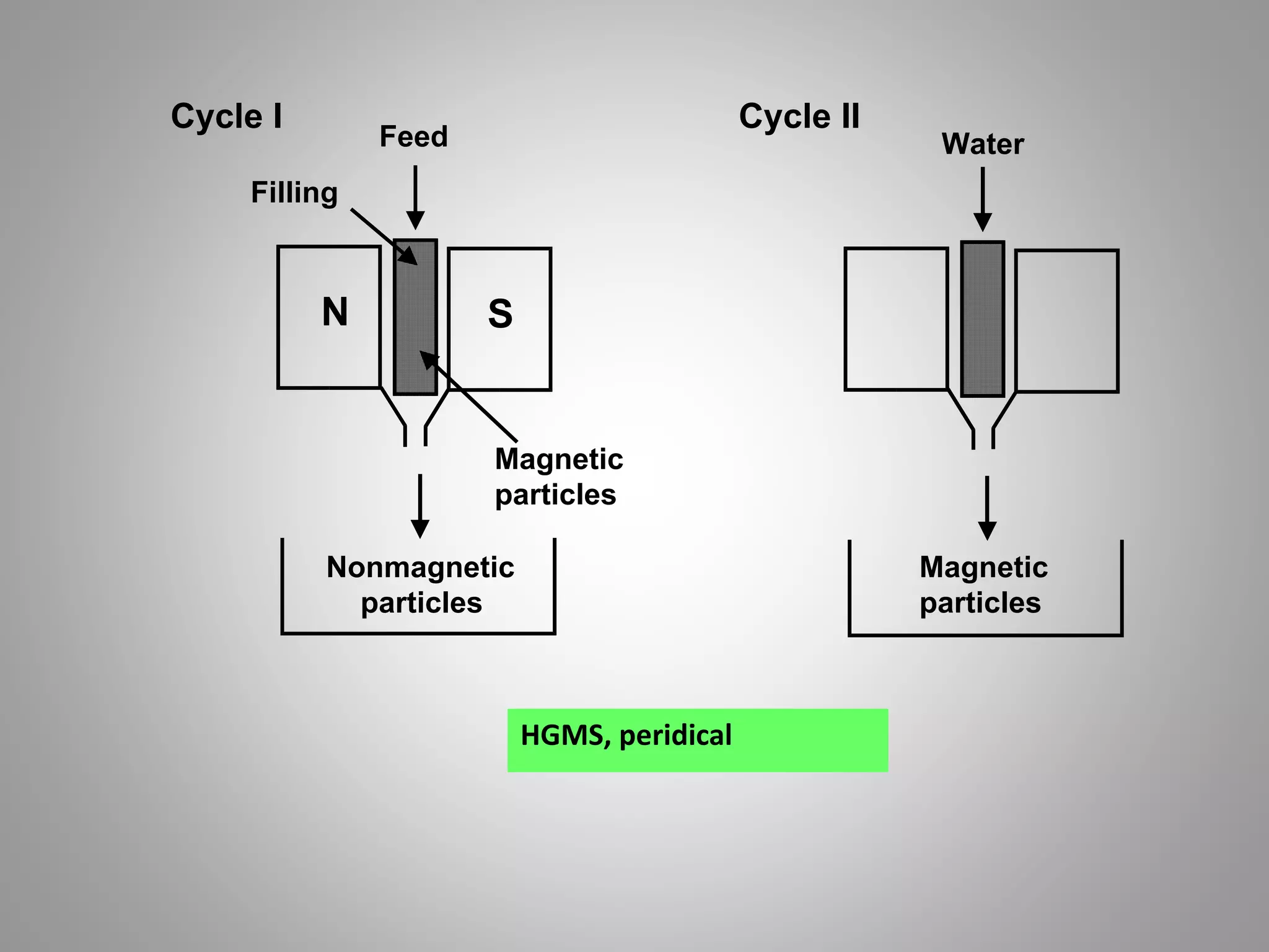 Feed
N S
Cycle I
Filling
Water
Cycle II
Magnetic
particles
Magnetic
particles
Nonmagnetic
particles
HGMS, peridical
 