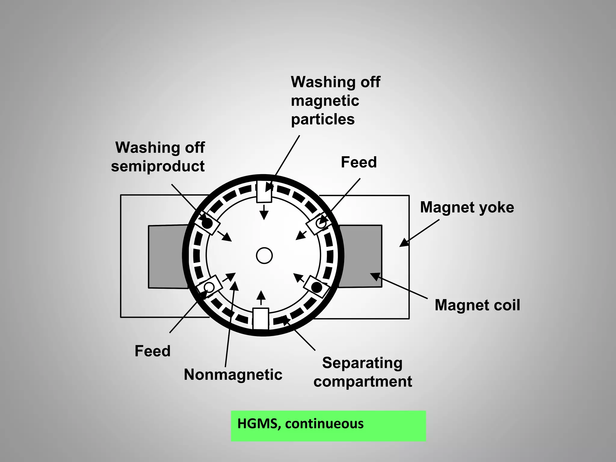 HGMS, continueous
Feed
Feed
Nonmagnetic
Washing off
semiproduct
Separating
compartment
Washing off
magnetic
particles
Magnet coil
Magnet yoke
 