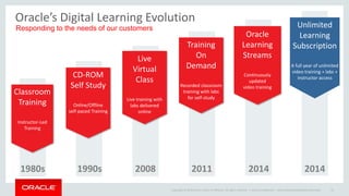Copyright © 2014 Oracle and/or its affiliates. All rights reserved. |
Oracle’s Digital Learning Evolution
Responding to the needs of our customers
2008 201420111990s1980s
Unlimited
Learning
Subscription
A full year of unlimited
video training + labs +
instructor access
Oracle
Learning
Streams
Continuously
updated
video training
Training
On
Demand
Recorded classroom
training with labs
for self-study
Live
Virtual
Class
Live training with
labs delivered
online
CD-ROM
Self Study
Online/Offline
self-paced Training
Classroom
Training
Instructor-Led
Training
2014
Oracle Confidential – Internal/Restricted/Highly Restricted 21
 