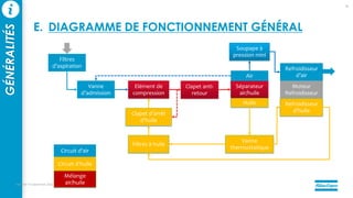 GÉNÉRALITÉS
Filtres
d’aspiration
Vanne
d’admission
Elément de
compression
Clapet anti-
retour
Séparateur
air/huile
Moteur
Refroidisseur
Clapet d’arrêt
d’huile
Filtres à huile
Air
Huile
Refroidisseur
d’air
Refroidisseur
d’huile
Vanne
thermostatique
Soupape à
pression mini
Circuit d’air
Circuit d’huile
mercredi 14 septembre 2022
12
Mélange
air/huile
E. DIAGRAMME DE FONCTIONNEMENT GÉNÉRAL
 