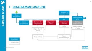 Clapet d’arrêt
d’huile
Filtres
d’aspiration
Vanne
d’admission
Elément de
compression
Clapet anti-
retour
Séparateur
air/huile
Moteur
Refroidisseur
Filtres à huile
Air
Huile
Refroidisseur
d’air
Refroidisseur
d’huile
Vanne
thermostatique
Soupape à
pression mini
Circuit d’air
Circuit d’huile
mercredi 14 septembre 2022
14
CIRCUIT
D’AIR
1. DIAGRAMME SIMPLIFIE
 