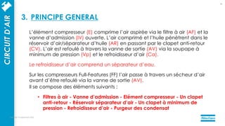 L’élément compresseur (E) comprime l’air aspirée via le filtre à air (AF) et la
vanne d’admission (IV) ouverte. L’air comprimé et l’huile pénètrent dans le
réservoir d’air/séparateur d’huile (AR) en passant par le clapet anti-retour
(CV). L’air est refoulé à travers la vanne de sortie (AV) via la soupape à
minimum de pression (Vp) et le refroidisseur d’air (Ca).
Le refroidisseur d’air comprend un séparateur d’eau.
Sur les compresseurs Full-Features (FF) l’air passe à travers un sécheur d’air
avant d’être refoulé via la vanne de sortie (AV).
Il se compose des éléments suivants :
• Filtres à air - Vanne d’admission - Elément compresseur - Un clapet
anti-retour - Réservoir séparateur d’air - Un clapet à minimum de
pression - Refroidisseur d’air - Purgeur des condensat
mercredi 14 septembre 2022
16
CIRCUIT
D’AIR
3. PRINCIPE GENERAL
 