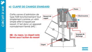 Cette vanne d’admission de
type TOR fonctionnement tout
simplement comme un vérin
simple effet à rappel par
ressort. C’est donc un appareil
normalement fermé (NF) :
mercredi 14 septembre 2022
19
NB : Au repos, Le clapet reste
fermé sous l’action du ressort
Clapet
Ressort de
rappel
Piston
Soupape de
décharge
Electrovanne
CIRCUIT
D’AIR
a) CLAPET DE CHARGE STANDARD
 