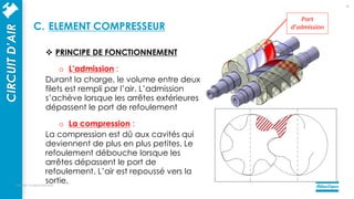  PRINCIPE DE FONCTIONNEMENT
o L’admission :
Durant la charge, le volume entre deux
filets est rempli par l’air. L’admission
s’achève lorsque les arrêtes extérieures
dépassent le port de refoulement
o La compression :
La compression est dû aux cavités qui
deviennent de plus en plus petites. Le
refoulement débouche lorsque les
arrêtes dépassent le port de
refoulement. L’air est repoussé vers la
sortie.
Port
d’admission
mercredi 14 septembre 2022
21
CIRCUIT
D’AIR
C. ELEMENT COMPRESSEUR
 