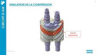 Port de
refoulement
mercredi 14 septembre 2022
26
CIRCUIT
D’AIR SIMULATION DE LA COMPRESSION
 
