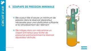  Elle a pour rôle d’assure un minimum de
pression dans le réservoir séparateur
nécessaire pour une lubrification suffisante
et le refroidissement de l’élément
 Elle intègre dans son mécanisme un
clapet anti-retour pour éviter de
pressuriser permanemment le réservoir
séparateur air/huile.
mercredi 14 septembre 2022
40
CIRCUIT
D’AIR
E. SOUPAPE DE PRESSION MINIMALE
 