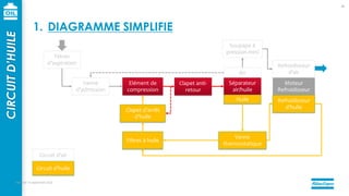Filtres
d’aspiration
Vanne
d’admission
Elément de
compression
Clapet anti-
retour
Séparateur
air/huile
Moteur
Refroidisseur
Clapet d’arrêt
d’huile
Filtres à huile
Air
Huile
Refroidisseur
d’air
Refroidisseur
d’huile
Vanne
thermostatique
Soupape à
pression mini
Circuit d’air
Circuit d’huile
mercredi 14 septembre 2022
42
CIRCUIT
D’HUILE
1. DIAGRAMME SIMPLIFIE
 