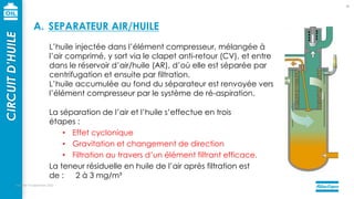 mercredi 14 septembre 2022
45
La séparation de l’air et l’huile s’effectue en trois
étapes :
• Effet cyclonique
• Gravitation et changement de direction
• Filtration au travers d’un élément filtrant efficace.
La teneur résiduelle en huile de l’air après filtration est
de : 2 à 3 mg/m³
L’huile injectée dans l’élément compresseur, mélangée à
l’air comprimé, y sort via le clapet anti-retour (CV), et entre
dans le réservoir d’air/huile (AR), d’où elle est séparée par
centrifugation et ensuite par filtration.
L’huile accumulée au fond du séparateur est renvoyée vers
l’élément compresseur par le système de ré-aspiration.
CIRCUIT
D’HUILE
A. SEPARATEUR AIR/HUILE
 