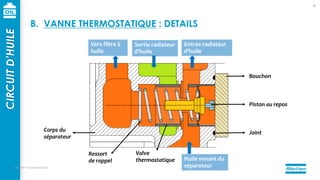 mercredi 14 septembre 2022
48
Bouchon
Piston au repos
Joint
Valve
thermostatique
Ressort
de rappel
Corps du
séparateur
Entrée radiateur
d’huile
Sortie radiateur
d’huile
Vers filtre à
huile
Huile venant du
séparateur
CIRCUIT
D’HUILE
B. VANNE THERMOSTATIQUE : DETAILS
 