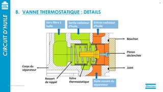 mercredi 14 septembre 2022
49
Entrée radiateur
d’huile
Sortie radiateur
d’huile
Vers filtre à
huile
Huile venant du
séparateur
CIRCUIT
D’HUILE
B. VANNE THERMOSTATIQUE : DETAILS
Bouchon
Piston
déclenchée
Joint
Valve
thermostatique
Ressort
de rappel
Corps du
séparateur
 