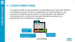 mercredi 14 septembre 2022
52
Le clapet d’arrêt d’huile empêche la submersion par l’huile de l’élément
compresseur lors de l’arrêt du compresseur. En fonctionnement, son
ouverture est pilotée par la pression au refoulement de l’élément
compresseur. Son ouverture est proportionnelle à la pression au
refoulement de cet élément compresseur.
Refoulement
compresseur
Huile refroidie
et filtrée
Huile venant du système
de re-aspiration
Valve de pilotage
CIRCUIT
D’HUILE
E. CLAPET D’ARRET D’HUILE
 