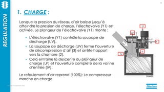 mercredi 14 septembre 2022
55
1. CHARGE :
Lorsque la pression du réseau d’air baisse jusqu’à
atteindre la pression de charge, l’électrovalve (Y1) est
activée. Le plongeur de l’électrovalve (Y1) monte :
• L’électrovalve (Y1) contrôle la soupape de
décharge (UV).
• La soupape de décharge (UV) ferme l’ouverture
de décompression d’air (3) et arrête l’apport
vers la chambre (2).
• Cela entraîne la descente du plongeur de
charge (LP) et l’ouverture complète de la vanne
d’entrée (IV).
Le refoulement d’air reprend (100%); Le compresseur
marche en charge.
REGULATION
 
