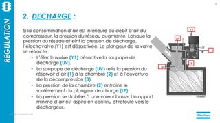 mercredi 14 septembre 2022
56
Si la consommation d’air est inférieure au débit d’air du
compresseur, la pression du réseau augmente. Lorsque la
pression du réseau atteint la pression de décharge,
l’électrovalve (Y1) est désactivée. Le plongeur de la valve
se rétracte :
• L’électrovalve (Y1) désactive la soupape de
décharge (UV).
• La soupape de décharge (UV) relie la pression du
réservoir d’air (1) à la chambre (2) et à l’ouverture
de la décompression (3)
• La pression de la chambre (2) entraine le
soulèvement du plongeur de charge (LP).
• La pression se stabilise à une valeur basse. Un apport
minime d’air est aspiré en continu et refoulé vers le
déchargeur.
REGULATION
2. DECHARGE :
 