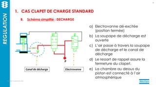 mercredi 14 septembre 2022
58
P
a) Electrovanne dé-excitée
(position fermée)
b) La soupape de décharge est
ouverte
c) L’air passe à travers la soupape
de décharge et le canal de
décharge
d) Le ressort de rappel assure la
fermeture du clapet.
e) La chambre au dessus du
piston est connecté à l’air
atmosphérique
Canal de décharge Electrovanne
REGULATION
1. CAS CLAPET DE CHARGE STANDARD
B. Schéma simplifié : DECHARGE
 