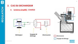 Electrovanne
Soupape de
décharge
Déchargeur
Electrovanne
Soupape de décharge
mercredi 14 septembre 2022
59
REGULATION
2. CAS DU DECHARGEUR
A. Schéma simplifié : CHARGE
 