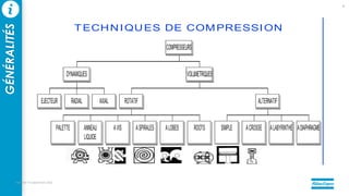 Un souffle
de progrès
Atlas Copco
Compresseurs
EJECTEUR RADIAL AXIAL
DYNAMIQUES
PALETTE ANNEAU
LIQUIDE
AVIS ASPIRALES ALOBES ROOTS
ROTATIF
SIMPLE ACROSSE ALABYRINTHE ADIAPHRAGME
ALTERNATIF
VOLUMETRIQUES
COMPRESSEURS
TECHNIQUES DE COMPRESSION
mercredi 14 septembre 2022
6
GÉNÉRALITÉS
 