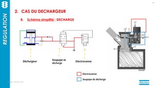 Electrovanne
Soupape de décharge
mercredi 14 septembre 2022
60
Electrovanne
Soupape de
décharge
Déchargeur
REGULATION
2. CAS DU DECHARGEUR
B. Schéma simplifié : DECHARGE
 