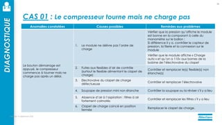 mercredi 14 septembre 2022
69
DIAGNOSTIQUE
CAS 01 : Le compresseur tourne mais ne charge pas
Anomalies constatées Causes possibles Remèdes aux problèmes
Le bouton démarrage est
appuyé, le compresseur
commence à tourner mais ne
charge pas après un délai.
1. Le module ne délivre pas l’ordre de
charge
Vérifier que la pression qu’affiche le module
est bonne en la comparant à celle du
manomètre sur le ballon :
Si différence il y a, contrôler le capteur de
pression, la filerie et la connexion sur le
module
Vérifier que le module affiche « Charge
auto » et qu’on a 110v aux bornes de la
bobine de l’électrovalve du clapet
2. Fuites aux flexibles d’air de contrôle
(surtout le flexible alimentant le clapet de
charge)
Contrôler et remplacer le(s) flexible(s) non
étanche(s)
3. Electrovalve du clapet de charge
défectueuse
Contrôler et remplacer l’électrovalve
4. Soupape de pression mini non étanche Contrôler la soupape ou la réviser s’il y a lieu
5. Absence d’air à l’aspiration : filtres à air
fortement colmatés
Contrôler et remplacer les filtres s’il y a lieu
6. Clapet de charge coincé en position
fermée
Remplacer le clapet de charge.
 