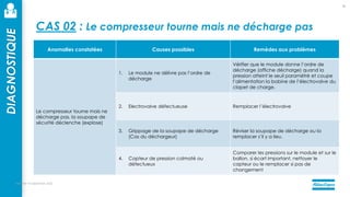mercredi 14 septembre 2022
70
DIAGNOSTIQUE
CAS 02 : Le compresseur tourne mais ne décharge pas
Anomalies constatées Causes possibles Remèdes aux problèmes
Le compresseur tourne mais ne
décharge pas, la soupape de
sécurité déclenche (explose)
1. Le module ne délivre pas l’ordre de
décharge
Vérifier que le module donne l’ordre de
décharge (affiche décharge) quand la
pression atteint le seuil paramétré et coupe
l’alimentation la bobine de l’électrovalve du
clapet de charge.
2. Electrovalve défectueuse Remplacer l’électrovalve
3. Grippage de la soupape de décharge
(Cas du déchargeur)
Réviser la soupape de décharge ou la
remplacer s’il y a lieu.
4. Capteur de pression colmaté ou
défectueux
Comparer les pressions sur le module et sur le
ballon, si écart important, nettoyer le
capteur ou le remplacer si pas de
changement
 
