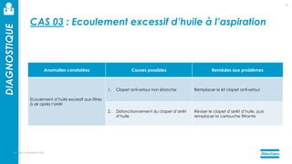 mercredi 14 septembre 2022
71
DIAGNOSTIQUE
CAS 03 : Ecoulement excessif d’huile à l’aspiration
Anomalies constatées Causes possibles Remèdes aux problèmes
Ecoulement d’huile excessif aux filtres
à air après l’arrêt
1. Clapet anti-retour non étanche Remplacer le kit clapet anti-retour
2. Disfonctionnement du clapet d’arrêt
d’huile
Réviser le clapet d’arrêt d’huile, puis
remplacer la cartouche filtrante
 