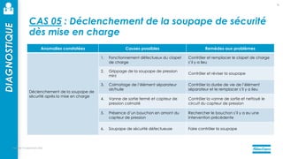 mercredi 14 septembre 2022
73
DIAGNOSTIQUE
CAS 05 : Déclenchement de la soupape de sécurité
dès mise en charge
Anomalies constatées Causes possibles Remèdes aux problèmes
Déclenchement de la soupape de
sécurité après la mise en charge
1. Fonctionnement défectueux du clapet
de charge
Contrôler et remplacer le clapet de charge
s’il y a lieu
2. Grippage de la soupape de pression
mini
Contrôler et réviser la soupape
3. Colmatage de l’élément séparateur
air/huile
Contrôler la durée de vie de l’élément
séparateur et le remplacer s’il y a lieu
4. Vanne de sortie fermé et capteur de
pression colmaté
Contrôler la vanne de sortie et nettoyé le
circuit du capteur de pression
5. Présence d’un bouchon en amont du
capteur de pression
Rechercher le bouchon s’il y a eu une
intervention précédente
6. Soupape de sécurité défectueuse Faire contrôler la soupape
 