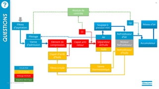 mercredi 14 septembre 2022
76
QUESTIONS
?
Filtres
d’aspiration
Vanne
d’admission
Elément de
compression
Clapet anti-
retour
Séparateur
air/huile
Moteur
Refroidisseur
Clapet d’arrêt
d’huile
Filtres à huile
Air
Huile
Refroidisseur
d’air
Refroidisseur
d’huile
Vanne
thermostatique
Soupape à
pression mini
Impulsion électrique
Accumulateur
Pilotage
Réseau d’air
Cp
Ct
Module de
contrôle
Mélange Air/Huile
Circuit d’huile
Circuit d’air
 